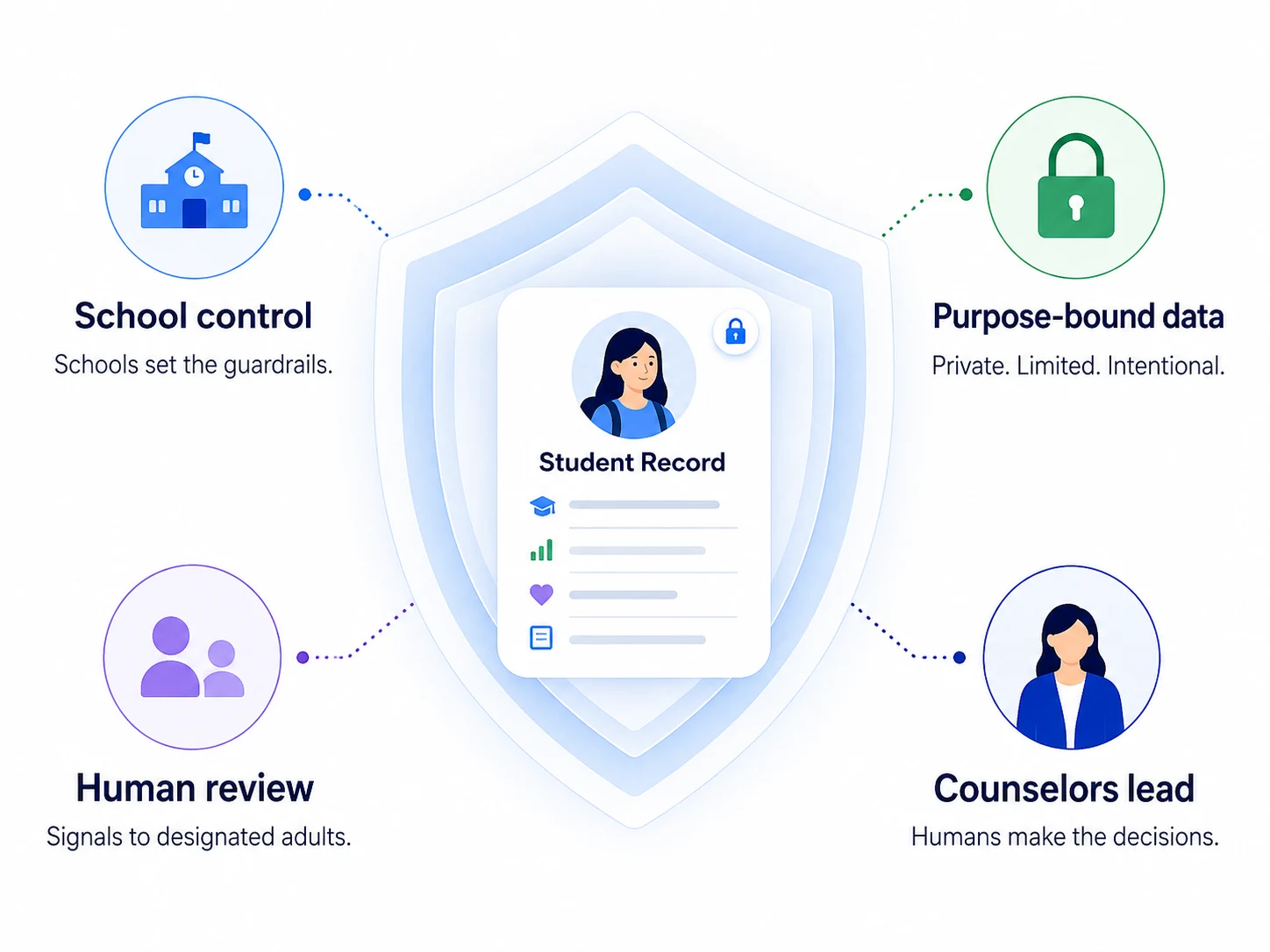 Privacy illustration showing school control, purpose-bound data, human review, and counselors leading decisions