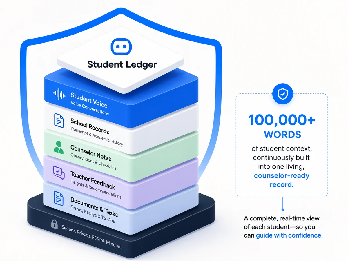 Illustration of the Student Ledger showing student voice, school records, counselor notes, teacher feedback, and documents building one living counselor-ready record